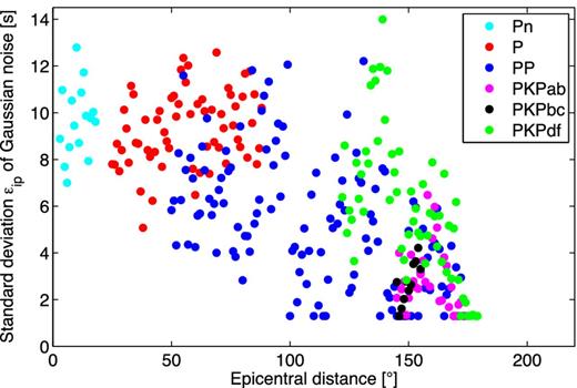 The half-width of the spread in the observed traveltimes ϵip is used as the standard deviation of the Gaussian noise model, which differs for every phase p and epicentral distance i. Different colours denote different phases.