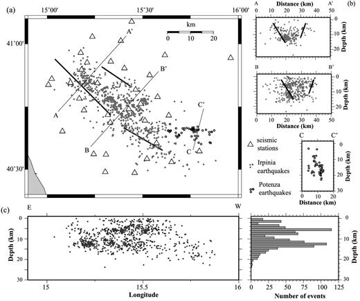 (a) Map view of the seismicity from 2005 August to 2011 April relocated through double-difference method, using the 1-D velocity model obtained in this study. Events along the Apenninic chain are represented with light grey circles, while the events in the Potenza region are represented with open circles. Black lines are the surface projection of the three fault segments that ruptured during the 1980 Irpinia earthquake (Pantosti & Valensise 1990). (b) Cross-sections of the seismicity along the profiles reported in the map. Black lines represent the projection of the fault segments of the Irpinia earthquake. (c) E–W vertical section of the seismicity and histogram of the events as function of depth.