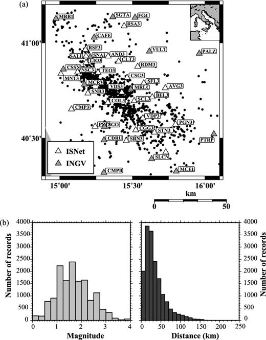 (a) Epicentral map showing routine locations of the studied earthquakes. Triangles are INGV (in grey) and ISNet (white) stations. (b) Histograms of number of records as function of local magnitude and epicentral distance.