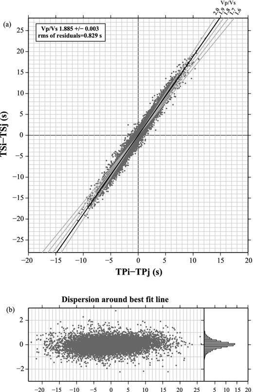 (a) ‘Modified Wadati diagram’ showing for each event, and for each pair of station (i, j), the difference between P-phase (TPi − TPj, x-axis) and S-phase (TSi − TSj, y-axis) arrival times. In black is the best-fit line (which provides an estimate of an average Vp/Vs ratio of 1.885 ± 0.003), in grey are the theoretical lines for several values of Vp/Vs ratio. (b) Dispersion of the points around the best-fit line.