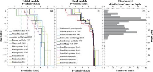 (a) The 11 1-D P-wave velocity structures used as initial models for the VELEST inversion procedure. Five of them (solid lines) are from literature; the remaining six are simple homogeneous or gradient models. (b) Final velocity models obtained from the VELEST inversion procedure starting from each of the different initial models shown in panel (a). The ‘minimum’ 1-D P-wave velocity model, obtained by a last inversion step, starting from an average of the 11 final models, is represented with a black thick line. (c) Histogram of the distribution of events in depth, as located by VELEST.