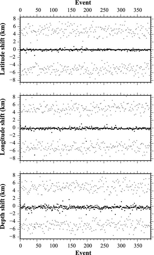 Test of VELEST location stability. Initial hypocentre locations, used as reference, are randomly perturbed with a shift of ±5 km. Grey dots represent the amount of shift (along latitude, longitude and depth) with respect to the reference locations. The inversion is then repeated, and the retrieved locations shifts are shown as black dots.