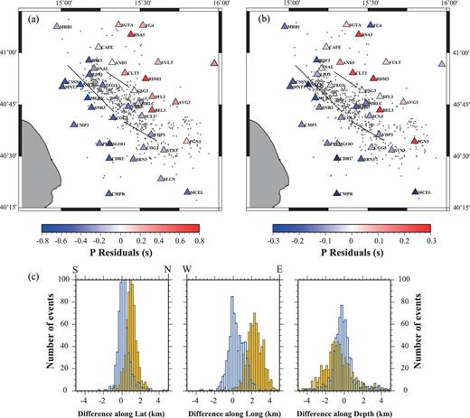 (a) Station corrections (colour-coded triangles) obtained from the VELEST inversion, along with the retrieved epicentral locations. (b) Improved station corrections, obtained by fixing the location of well-constrained reference hypocentres. Epicentral locations with this new set of station corrections are shifted back towards SE. (c) Histograms of the differences along latitude, longitude and depth between 1-D and 3-D hypocentral locations. 1-D locations are obtained either with station corrections shown in (a) yellow histogram, or with the improved station corrections shown in (b) blue histogram. 3-D locations are obtained in the model shown in Fig. 7.