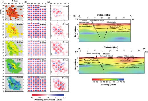 Preliminary 3-D tomographic model from the inversion of the data set analysed in this study. (a) Plan-view map at different depths of the velocity model, as absolute velocity values. The regions that are not covered by ray paths have been masked in grey. Triangles are station locations; black dots are hypocentral locations of the analysed events, AA′ and BB′ are the traces of the sections shown in (d). (b) Synthetic pattern for different depths added to the 3-D final tomographic model for the checkerboard test. (c) Map view at different depths for the checkerboard test results. (d) P-wave tomographic cross-sections with superimposed schematic geological section, proposed by Improta et al. (2003). See panel (a) for the trace of the sections. Black lines represent the fault segments of the 1980 Ms 6.9 Irpinia earthquake, as proposed by Pantosti & Valensise (1990). The colour-bar is referred to the panels (a) and (d).