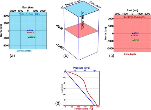 Sketch of the simulation volume. (a) Positions of the GPK1, GPK2 and GPK3 wells projected on the Earth surface. (b) The whole volume analysed. Blue plane, Earth surface; red plane, injection plane. (c) Positions of the GPK1, GPK2 and GPK3 wells projected on the injection plane. The pressure and temperature initial conditions on the plane are also indicated. (d) Initial pressure (blue) and temperature (red) conditions as a function of depth.