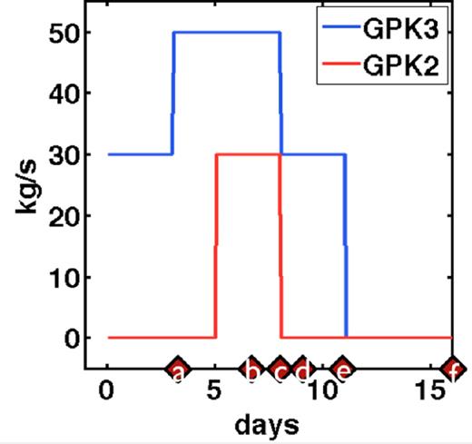 Simplified stimulation functions for the GPK2 and GPK3 Soultz-sous-Forêts wells, representing the rates of injected water. (a–f) Times of the stimulation cycle shown.