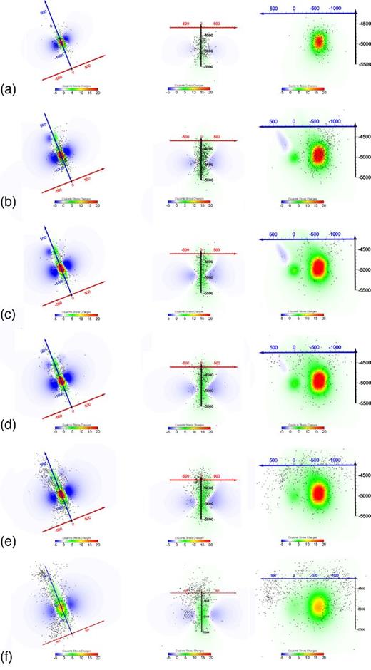 Coulomb stress changes (MPa; projected on three orthogonal slices) at the times indicated in Fig. 3, assuming an isotropic permeability. Coulomb stress changes are also compared with the earthquake locations of seismicity that occurred during these periods. Note the good agreement between positive stress changes and seismic areas. Y axis (blue) of the reference system is along the direction passing between the two wells, with X (red) and Z (black) axes.