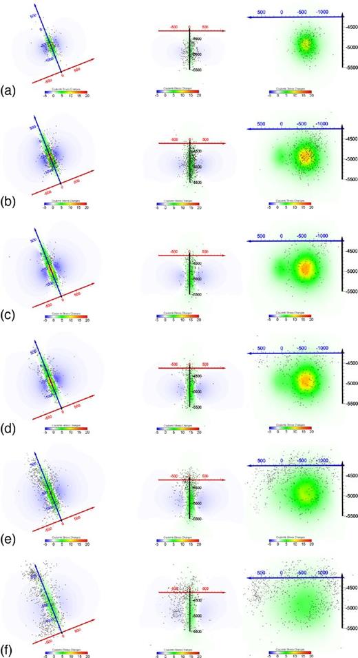 Maximum Coulomb stress changes (MPa; projected on three orthogonal slices) at the times indicated in Fig. 3, assuming anisotropic permeability (see text for the values). Coulomb stress changes are also compared with earthquake locations of seismicity that occurred during these periods. Note the good agreement between positive stress changes and seismic areas. Y axis (blue) of the reference system is along the direction passing between the two wells, with the X (red) and Z (black) axes.