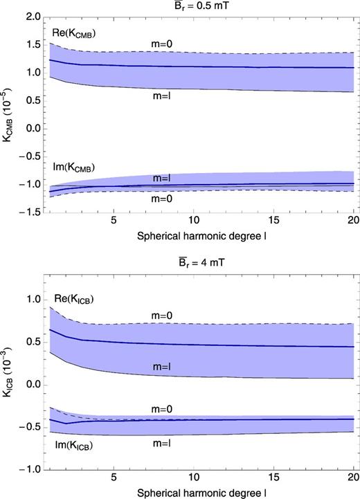 Coupling constants for magnetic fields comprised of a single harmonic (see eq. 20) as a function of the harmonic degree l and for different orders m. For every degree l, values for all the orders m are comprised within the blue shaded areas. Dashed (resp. solid) black lines show results for m = 0 (resp. m = l). The dark blue lines represent the average over all orders m for every degree l.