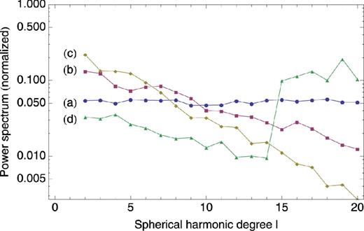 Realization of four different power spectra considered for the simulation of radial magnetic fields. (a) is a flat power spectrum, (b) and (c) are log-linearly decreasing and (d) is log-linearly decreasing up to degree 14 and then flat from degree 15, with a large jump between degrees 14 and 15. All the spectra are normalized such that $\bar{B}_r=1$.