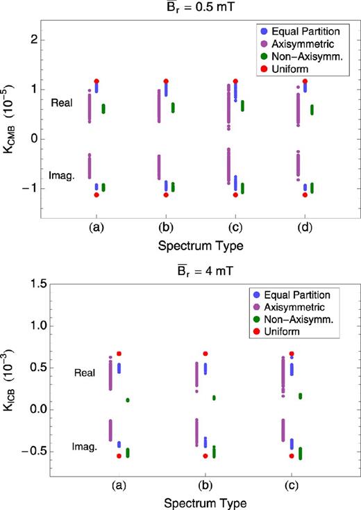 KCMB and KICB computed for different spectrum types (a, b, c, d) and three different partitions of the energy among the orders of the field: equal partition (blue), axisymmetric field (purple), strongly non-axisymmetric field (green). The rms strength is fixed to $\bar{B}_r = 0.5$ mT for KCMB and to $\bar{B}_r = 4$ mT for KICB. Red dots indicate the result obtained from a uniform radial magnetic field.