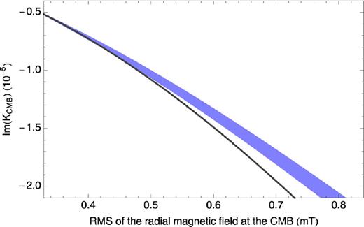 Im(KCMB) as a function of the rms strength of the radial magnetic field at the CMB. The blue shaded area shows the results obtained for different random realizations of the unknown small-scale field. The torque obtained from the approximation of the field by a dipole and a uniform components is shown by the grey line.