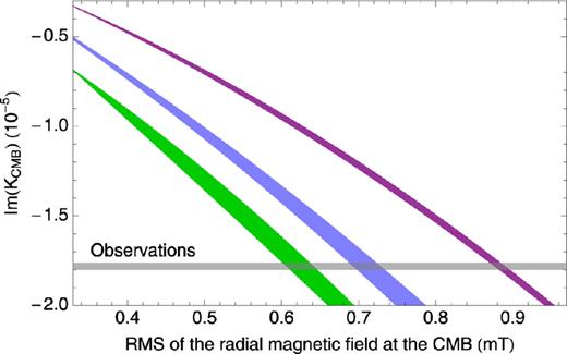 Im(KCMB) as a function of the rms strength of the radial magnetic field at the CMB for different realizations of the unknown small-scale field and different values of the electrical conductivities on both sides of the boundary: σm = σf = 5 × 105 S m−1 (blue), σm = σf = 1.1 × 106 S m−1 (green) and σf = 1.1 × 106 S m−1, σm = 0.9 × 105 S m−1 (purple). The grey area shows the observational constraint from nutation observations.