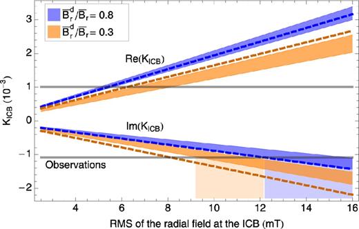 Coupling constant KICB as a function of the rms strength of the field at the ICB. Blue (resp. orange) areas are for the spectrum with $\bar{B}_r^d/\bar{B}_r=0.8$ (resp. 0.3). Dashed lines show the results obtained from the approximation of the field by a dipolar and uniform component with the same rms. Grey horizontal lines indicate the observational constraints. Light blue and orange rectangles indicate the range of $\bar{B}_r$ that matches the observational constraint on Im(KICB).