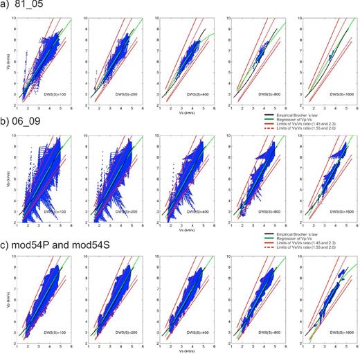 Plot of VP against Vs values for different DWSS thresholds for: (a) DD model obtained after the inversion of the data set 81_05, (b) 06_09 DD model and (c) for the final WAMs (mod54P and mod54S). The DD models were re-sampled in the WAM grid to be consistent with the amount of values reported in figures.
