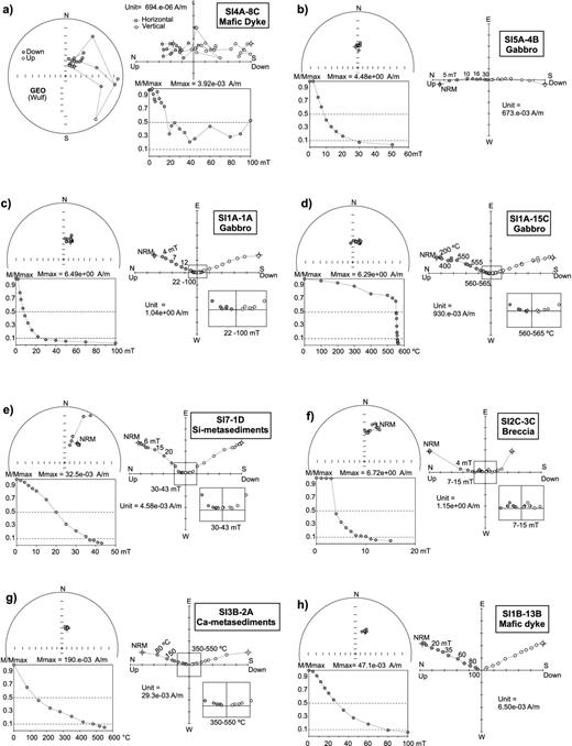 Representative examples (a–m) of the direction and intensity evolution of the NRM during alternating field (AF) and thermal demagnetization procedures (Zijderveld diagrams), and stereographic projections and remanence intensity decay curves; (n) Stereographic projections showing the observed great circle trajectories (left-hand side) and palaeomagnetic directions (right-hand side). On the Zijderveld diagram, solid (open) circles represent projection on the horizontal (vertical) plane; on the stereographic projection, solid (open) circles represent projection on the lower (upper) hemisphere; Solid lines on stereographic projections of samples (SI1A-12C and SI4B-11C) represent their great circle trajectories.