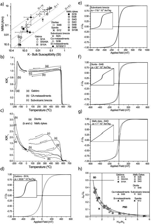 Representative rock magnetic results from the studied lithologies of the Sines massif. (a) Graph showing the variation of the bulk susceptibility (K) versus the NRM intensity (dotted lines indicate Koenigsberger ratio values of Q = 0.1, 1 and 10); (b and c) thermomagnetic behaviour, with high temperature curves performed under Argon controlled atmosphere (values normalized by the room temperature susceptibility value); (d–g) representative hysteresis cycles after paramagnetic correction and normalized by the saturation magnetization Js (inset displays hysteresis cycles before paramagnetic correction); (h) Day diagram (Day et al.1977) with limits and mixing curves proposed by Dunlop (2002).