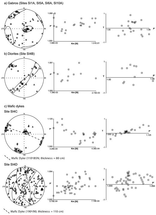 AMS results for distinct type of rocks are presented. (Left-hand side) Stereographic projections (lower hemisphere) with indication of the maximum K1 (squares), intermediate K2 (triangles) and minimum K3 (circles) magnetic susceptibility principal axes; (middle) corrected degree of anisotropy P ′ versus bulk magnetic susceptibility Km; and (right-hand side) P ′ versus the shape parameter T (Jelínek 1981).