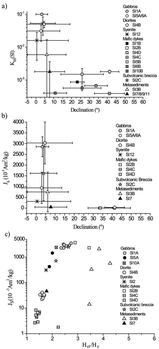 Plots showing for different sites/lithologies of the Sines massif the variation of main palaeomagnetic declinations with respect to the bulk magnetic susceptibility—Km (a) and saturation magnetization—Js (b); error bars correspond to declination error (Butler 1992) and standard deviation for Km and Js; (c) plot showing the variation of coercivity ratio (Hcr/Hc) versus Js.