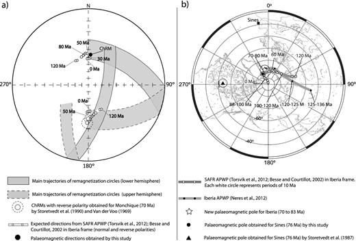 (a) Stereographic projection (lower hemisphere) of the ChRM direction and main trajectories of remagnetization circles for Sines (this study), and the expected directions from the southern Africa (SAFR) APWP (Besse & Courtillot 2002, 2003; Torsvik et al.2012) (rotated for Iberia frame according to Finite Rotation Euler Poles defined by Neres et al.2012 and Vissers & Meijer 2012); width of great circles belt corresponds to the α95 determined from the dispersion of great circles poles, following Fisher statistics; (b) Main palaeomagnetic poles for Sines and for Iberia with respective ages (stereographic projection in the Southern Hemisphere).