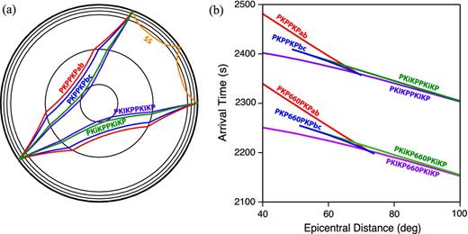 Ray paths for various bottom-side reflection phases (a). The bounce points of P′P′ phases (PKPPKPab, PKPPKPbc, PKiKPPKiKP and PKIKPPKIKP) are antipodal, while SS and PP (not shown, analogous to SS) have bounce points that are roughly the geometric midpoint. All of these phases may also be accompanied by precursory arrivals due to reflections below the surface. (b) Moveout curve for P′P′ and P′660P′ phases based on ak135 (Kennet et al.1995) earth model. All P′P′ phases exhibit a negative, apparent slownesses due to their long (>180°) paths.