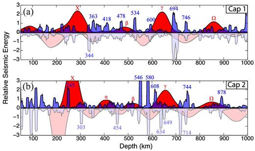 Migration profiles for Cap 1 and 2. Migration for SS (red-filled traces) and P′P′ (blue-filled traces) is repeated for both their positive (upper half) and negative (faded lower half) amplitude information. Positive amplitude information is used to infer mantle structure, dynamics and composition local to the southeastern Pacific Ocean (a) and subduction zone (b) caps. Letters and numbers (colour-coded) provide labels to phases referenced in the text.