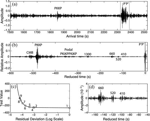 Deconvolution of a single P′P′ seismogram. (a) The seismogram shows the P′P′ arrival, which has been windowed for deconvolution. (b) The signal on the second panel has been deconvolved from this P′P′ waveform, which now appears as a simpler impulse (scaled to an amplitude of 1.0). The deconvolved signal has been enhanced using a running average (8 s) of seismic energy to improve the clarity of the arrivals. Precursory arrivals are labelled according to their estimated depths, while other interfering arrivals (podal PKiKPPKiKP and PKKP) are omitted from migration in the Radon process. (c) A χ2-test determines optimal damping at the zero crossing of the test value. Numbers indicate step progression in interpolating toward optimally damped solution. (d) A close-up view of the deconvolved trace with robust MTZ reflections.