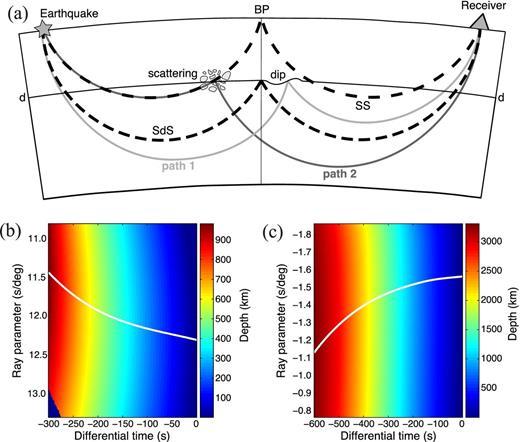 (a) A caricature showing sample ray paths for specular, asymmetric and scattered SS arrivals, as the incorporation of all arrivals is important for further P′P′ analysis (P′P′ ray paths not depicted, but are analogous to SS). Dotted lines show specular arrivals for the main phase and precursor. Ray paths for forward scattering (path 2) and an asymmetric reflection due to a dipped surface (path 1) are also depicted. All three precursors share a reflection depth, but differ in arrival time and ray parameter. Migration mappings for SS (b) and P′P′ (c) are tabulated using epicentral distances of 130° and 60°, respectively. The P′P′ phase has the potential to constrain whole mantle structure. Specular reflections are confined to time and ray parameter values along the white line. Non-specular ray paths are also defined for various scattering depths, ray parameters and differential times. Scattering from a constant reflector depth defines contours (isobaths) in this domain and reveals that P′P′ and SS are maximum phase with respect to perturbations in ray parameter.