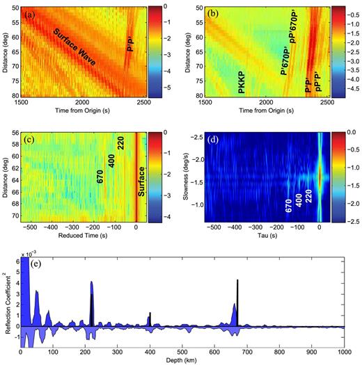 Visualization of the RPA process applied to the phase P′P′. (a) Raw simulated data based on the PREM model and an explosive source. (b) The simulated wavefield after pre processing. (c) After the removal of source and depth terms via deconvolution. (d) Transform of the seismic data to the Radon domain. All wavefield data is shown as the log10 of the instantaneous amplitude, all data has been normalized to the largest amplitude arrival. (e) The migration of Radon data (blue-filled) included along side with the expected values from the PREM model (black line). The expected mantle discontinuity depths are at 220, 400 and 670 due to the use of PREM (Dziewonski & Anderson 1981) in the computation of synthetic seismograms.
