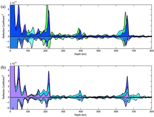 Results of differing velocity models and sources. (a) Migrated waveforms for the standard PREM model and a 100 km depth source (blue), 500 km depth source (cyan) and a PREM model where the crust is removed and the mantle extends to the free surface (green). (b) Migrated waveforms for the standard PREM model and a 100 km source (blue). Other traces computed from a modified PREM model where the parameters of the discontinuities at 220, 400 and 670 km are allowed to extend over a linear gradient of 6 km (cyan) and 10 km (magenta).