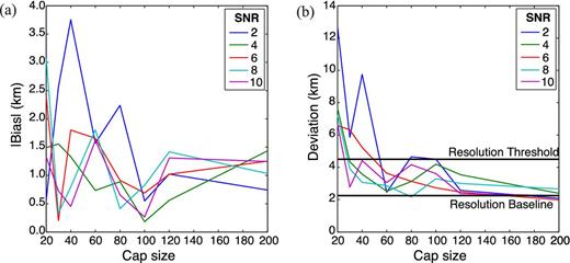 Statistical results from synthetic (PREM) tests on RPA showing (a) absolute value of the residual bias and (b) residual standard deviation. A general trend of decreasing accuracy, reliability and stability are noted for decreasing cap sizes and/or SNR. The resolution baseline is determined by the Nyquist frequency, the smallest possible resolving power of a seismogram. An acceptable level (resolution threshold) was chosen as twice this value, and caps above this threshold are deemed too unstable for a reliable analysis.