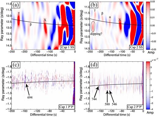 Spatial data have been transformed into the Radon domain for Cap 1 (a and c) and 2 (b and d) with specular reflections occurring along the black line. The low frequency content of SS data (a and b) manifests as large sidelobes. Oceanic data depicts a strong, specular reflection of 660 (γ). In contrast, depression of the 660 in subduction zones implies a dipping reflection interface, evidenced in the Radon image. P′P′ Radon domains (c and d) starkly contrast SS counterparts. Arrivals are completely independent, no sidelobes are apparent. Many of the P′P′ precursors are non-specular and thus difficult to interpret in the Radon domain. Migration will correctly assign a depth to all arrivals, regardless of scattering or asymmetric reflections. Letters and numbers provide labels to phases referred to in the text.