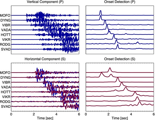 Vertical component (top left panel) and horizontal component (bottom left panel) waveforms and the corresponding STA/LTA onset signal (right-hand side) for a shallow seismic event from Askja, Iceland. The STA/LTA onset functions are calculated separately for each horizontal component, and then the S-wave onset functions are calculated from the rms summation at each time step of the two horizontal component onset functions. Note that the onset signals shown in the right-hand panels sometimes also have maxima other than the ‘correct’ phase arrivals, such as the prominent P arrival on the horizontal components of DYNG in the lower right panel: these do not matter because they are migrated away from the true coalescence point by the wrong look-up table (LUT) (in this case the S-wave LUT applied to the P-wave onset signal) and so neither contribute to the coalescence, nor bias the solution.