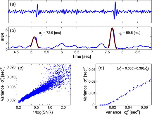 Example of model calibration for STA/LTA arrival onset function fD(t) for two arrivals. (a) Measured noise with synthetic arrivals superimposed. The signal bandwidth is 4–20 Hz. (b) STA/LTA trace fD(t) with an STA/LTA short window length of 0.15 s: red lines are Gaussian curves fitted to arrivals and their uncertainties σD. (c) Predicted uncertainties $\sigma _D^2$ versus the inverse logarithm of the signal-to-noise ratio (SNR). (d) Observed picking error variance $\sigma _d^2$ plotted against width squared of Gaussian fits to arrivals on onset trace $\sigma _D^2$. Even at very high SNR, where the picking error is essentially zero, the finite width of the signal results in a finite width of the Gaussian, determining the behaviour of the curve for $\sigma _D^2<\,\sim\!0.015$ s2.