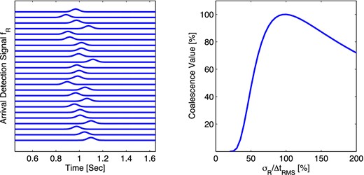 Synthetic data for a regular geometry of stations at 15° azimuthal increments. The arrival times have been perturbed by a random error with standard deviation Δtrms = 63 ms. The arrival signals fR, left, are modelled as Gaussian functions with standard deviation σR = Δtrms/2. Right shows the coalescence value at the event location as a function of σR. The coalescence value is maximimized when σR = Δtrms.