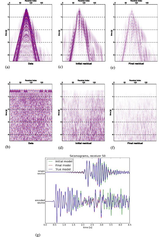 Seismogram misfit decrease demonstrated for single-source (a, c and e) and encoded-source (b, d and f) waveforms from synthetic inversions of Figs 3 and 4. (a and b) Data simulated from true model; (c and d) waveform residuals from initial model; (e and f) waveform residuals from final model, derived by encoded-source FWI; (g) single traces corresponding to receiver index 50 simulated on initial, FWI-derived and true models. Waveforms are computed along a constant line of receivers with spacing 95 m. The same colour scale is used across panels (a, c and e) and (b, d and f).
