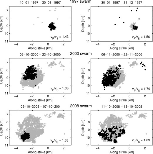 Hypocentre location (grey circles) and spread of subclusters in different time intervals (black circles) of the swarms in 1997 (top panel), 2000 (middle panel) and 2008 (bottom panel). Events were projected in a vertical fault plane section. The time intervals in the left-hand panels correspond to early phases of swarm activity, where small vP/vS ratios are retrieved. The right-hand panels show intervals with normal vP/vS ratios.