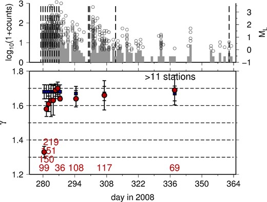 Application of the wadatiDD inversion to sequences of the 2008 swarm. Only event-pairs with 11 or more common stations were used. Histrograms are calculated for daily number of events. See Fig. 7 for further explanations.
