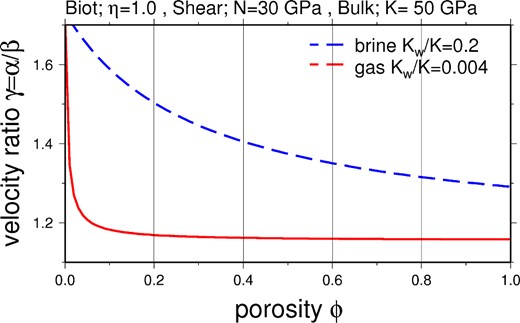 Predicted relationship between γ and porosity Φ for brine-filled and gas-filled sandstone. Eq. (11) was used with a shear and bulk modulus of 30 and 50 GPa, respectively, and a Biot-Willies parameter of α = 1. The compressibility ratio of brine and gas is indicated in the legend.