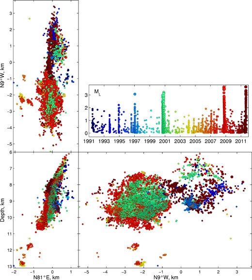 Hypocentres of swarm earthquakes at Novy Kostel are projected in three orthogonal planes (Master-event locations; figure adapted from Fischer et al.2010). Colours indicate the occurrence time between 1991 and 2011. The activity of specific swarm periods can be recognized in the magnitude over time panel, where they pop-up as energetic peaks (bursts).