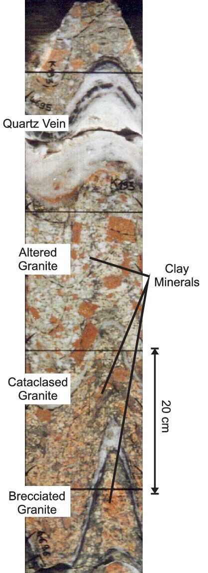 The zonation of an altered fault. Unrolled photograph of the EPS1 core K195, at 2156 m depth (top). The picture represents a scanned core, which means that planar lines become sinusoidal if they cut the core at an angle, which is not horizontal. Clay minerals occur mainly in the zone of hydrothermally altered granite, but they can also occur in the remaining zones. Two consecutive horizontal lines represent 20 cm.
