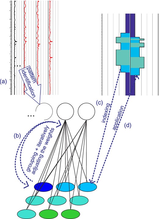 The neural network analysis with a Kohonen map from the input log (a) to the synthetic log (d). In detail: (a) Input logs give their information to the input neurons (empty circles) and the input data is classified in a map according to close patterns. (b) The weights between input and output neurons (coloured circles) are adjusted and the network unravels. The nodes can be illustrated on a 2-D SOM. (c) The indexing data set controls the clustering of the nodes. Each node is assigned to a certain group (illustrated by the different colours). (d) The network identifies similar patterns in the application data set and assigns them to the groups given by the index.