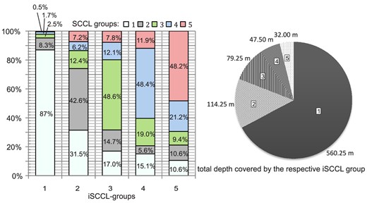 Left-hand panel: the graph shows for each iSCCL group belonging to a depth interval, which group is predicted by the model. The numbers inside the bars give percentage for each group rounded to one decimal. Right-hand panel: the figure shows for each group the total depth covered.