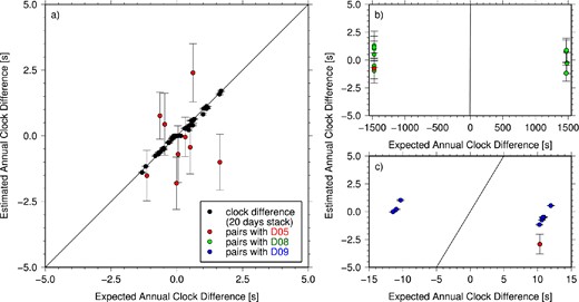 Comparison of the estimated annual clock differences of 20 d stacks of the correlations of the vertical seismic components with expected values from skew measurements. The error bars give the value of $\sigma _{t_m}$ as defined in eq. (6). Station pairs involving D05 are plotted red, D08 green and D09 blue, the lines indicate where estimated and expected values are equal.