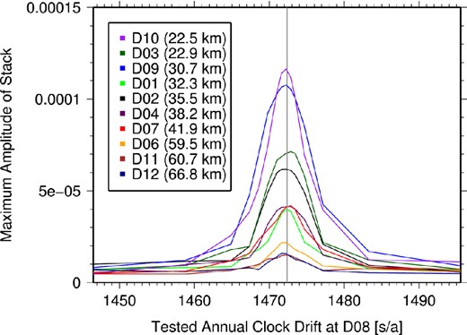 Maximum amplitude of the stack of all correlation traces (i.e. for the whole recording period) for different annual clock drifts tested and stations in combination with station D08, the distance to station D08 is given in braces. The tested annual clock drifts are equivalent to the value in the third column of Table 1, the grey line indicates the annual clock drift for D08 as can be calculated by the measured skew.
