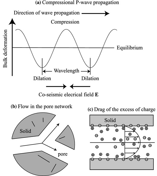 The coseismic electrical field and the coseismic (streaming) electrical current. (a) The propagation of a compressional (pressure or P) wave through a porous material generates areas of compression and dilation (expansion). (b) In response to the change in the mechanical stresses, the pore water flows from the compressed regions to the dilated regions. (c) The flow generates a streaming current density that is locally counterbalanced by the conduction current density creating, locally, an electrical field E of electrokinetic nature.
