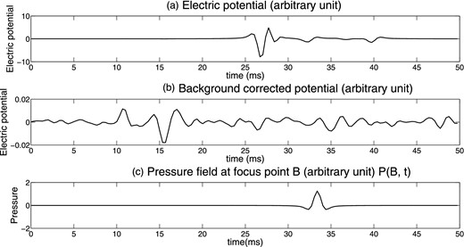 Beamforming at point B. (a) Time-series of the electrical potential at electrode E45. The time-series show both the seismoelectric conversions and the coseismic field. The interface response is not detectable. (b) Difference of two time-series: the electric potential in the top graph minus the electric potential recorded at the same location but for a homogeneous background (reference model). There is no conversion, which is consistent with the fact that point B is not associated with a heterogeneity. (c) Time-series of the pressure field at point B, P(B, t).