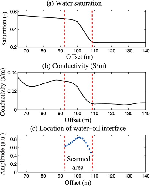 Determination of the position of the oil–water interface using a set of beamforming points at the same depth and crossing the position of the interface. (a) Spatial distribution of the water saturation (snapshot #3) showing the position of the saturation front. (b) Electrical conductivity distribution. (c) Source intensity as a function of offset. This shows that the strongest seismoelectric conversions are generated at the position of the saturation front.