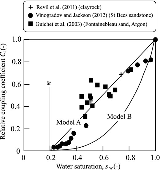 Comparison between Models A and B to predict the value of the relative streaming potential coupling coefficient as a function of the water saturation. We use an irreducible water saturation sr = 0.2. Data from Revil et al. (2011), Vinogradov & Jackson (2011) and Guichet et al. (2003). The data seem to favour Model A over Model B.