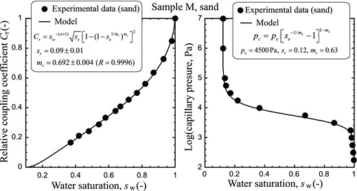 Comparison between experimental data and the prediction of the model developed by Revil et al. (2007) with the Van Genuchten model (see also Linde et al.2007). The experimental data are from Mboh et al. (2012) (sample M, sand). Left panel: Relative streaming potential coupling coefficient versus saturation. We used the measured value of the saturation exponent (second Archie exponent) n = 1.87. Right panel: Capillary pressure curve (non-wetting fluid: air).
